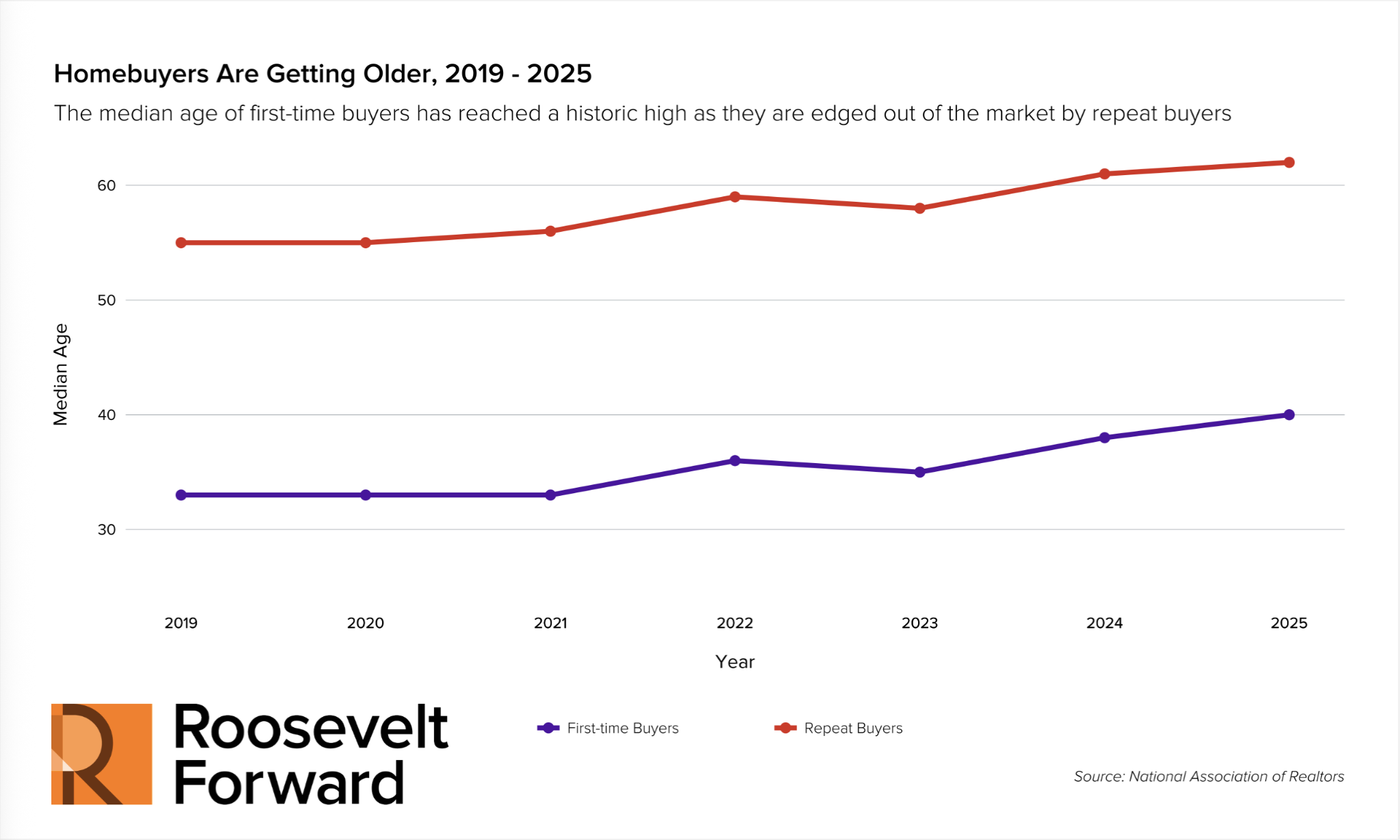 A line graph shows the rising median age of first-time and repeat homebuyers from 2019 to 2025, with both groups increasing over time. The repeat buyers ages are consistently higher than first-time buyers. Data Source: National Association of Realtors