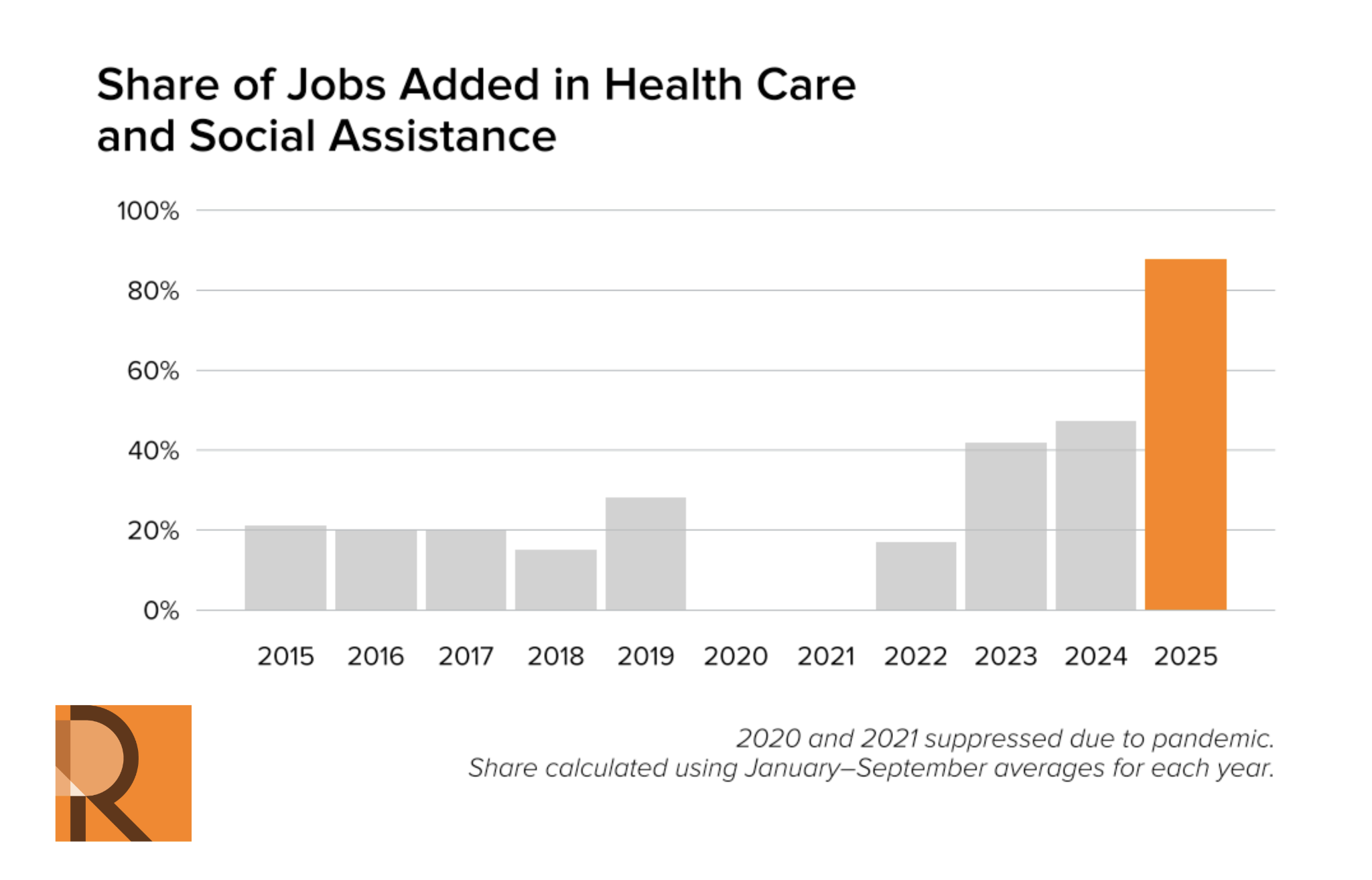 Roosevelt Forward bar chart showing the share of jobs added in Health Care and Social Assistance from 2015 to 2025. 2024 has a large spike near 90%, while other years, except 2020-2021, are below 30%. 2020 and 2021 data are missing.