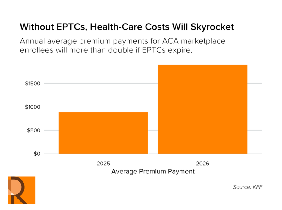 Bar chart showing average ACA marketplace premium payments: about $900 in 2025 and over $1700 in 2026 if EPTCs expire, indicating costs will more than double. Source: KFF.